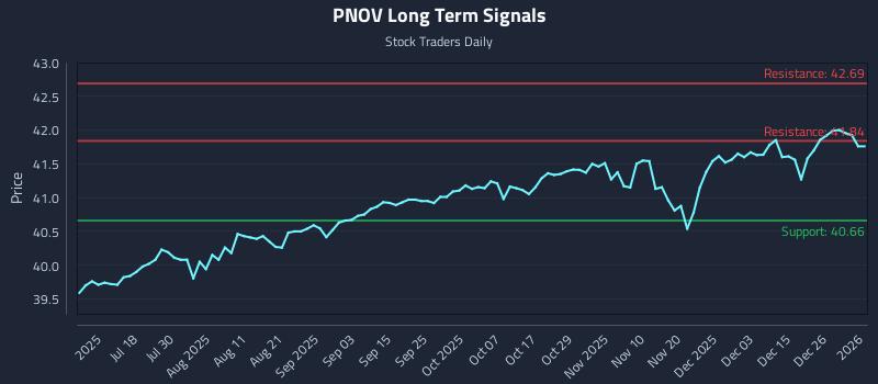 PNOV Long Term Analysis for January 4 2026
