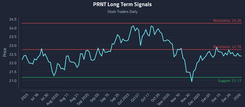 PRNT Long Term Analysis for January 4 2026 PRNT Long Term Analysis for January 4 2026