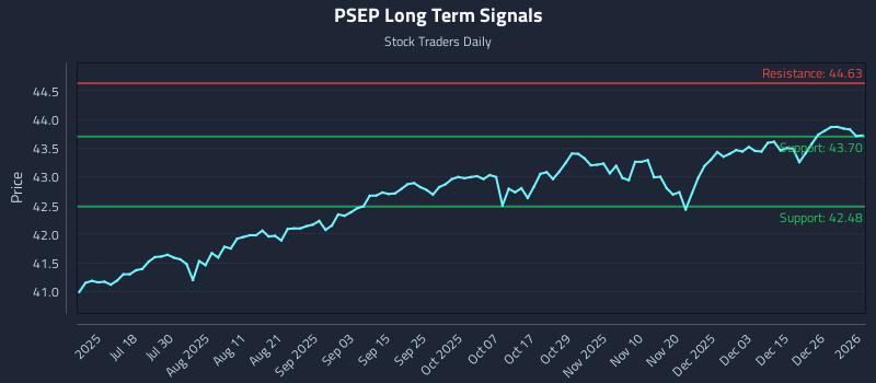 PSEP Long Term Analysis for January 4 2026