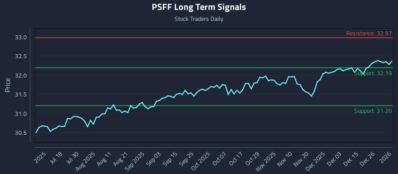 PSFF Long Term Analysis for January 4 2026 PSFF Long Term Analysis for January 4 2026