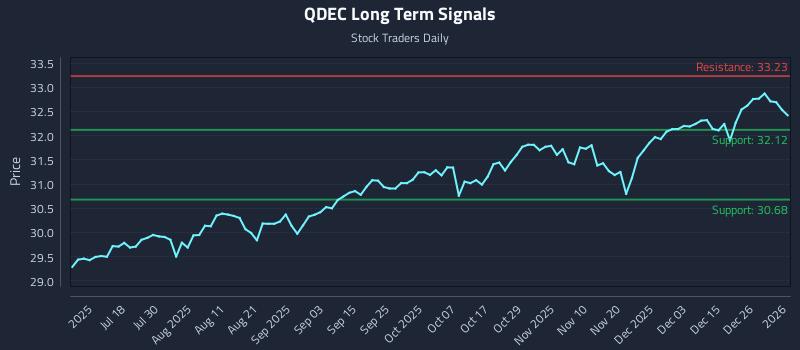 QDEC Long Term Analysis for January 4 2026 QDEC Long Term Analysis for January 4 2026