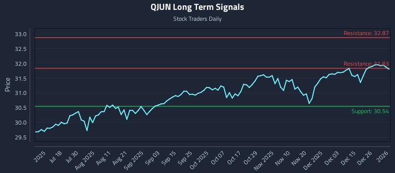 QJUN Long Term Analysis for January 4 2026