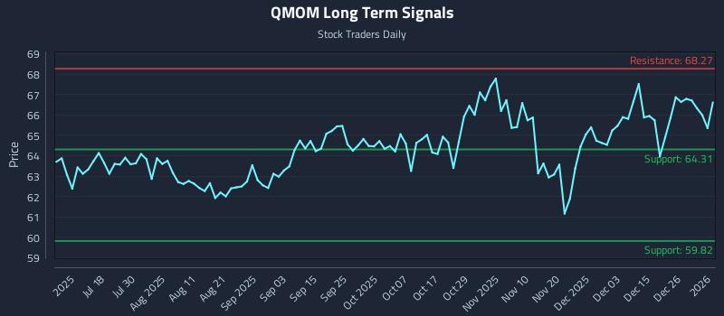 QMOM Long Term Analysis for January 4 2026