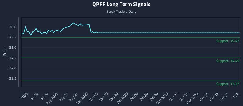 QPFF Long Term Analysis for January 4 2026