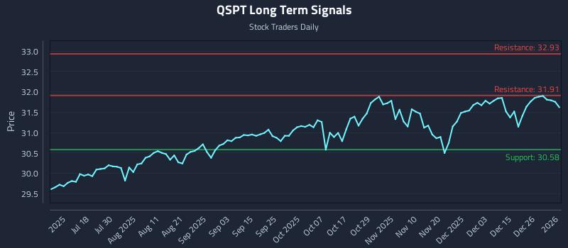 QSPT Long Term Analysis for January 4 2026