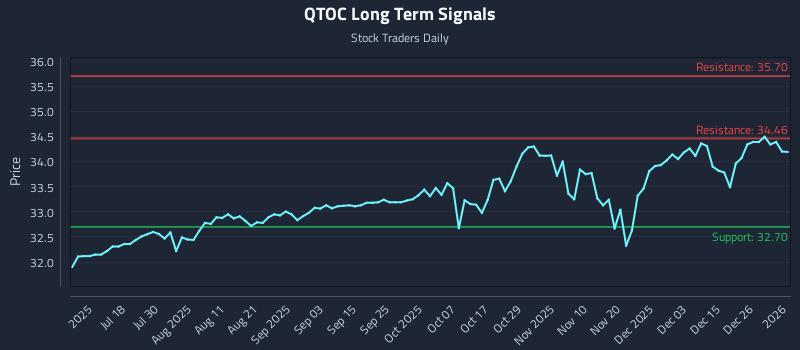 QTOC Long Term Analysis for January 4 2026 QTOC Long Term Analysis for January 4 2026