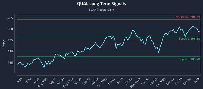 QUAL Long Term Analysis for January 4 2026