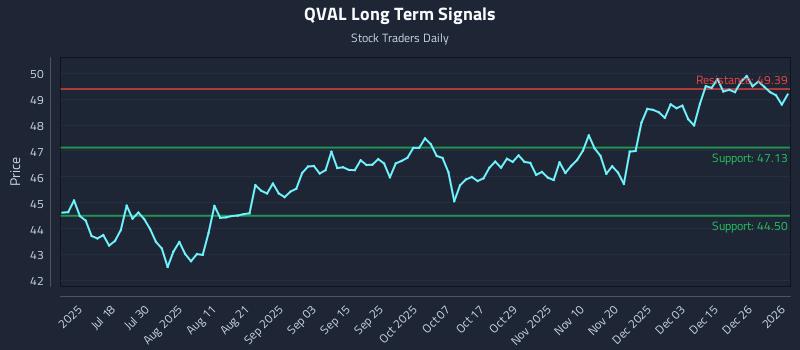 QVAL Long Term Analysis for January 4 2026