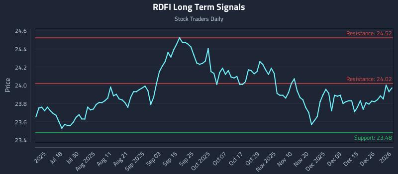 RDFI Long Term Analysis for January 4 2026