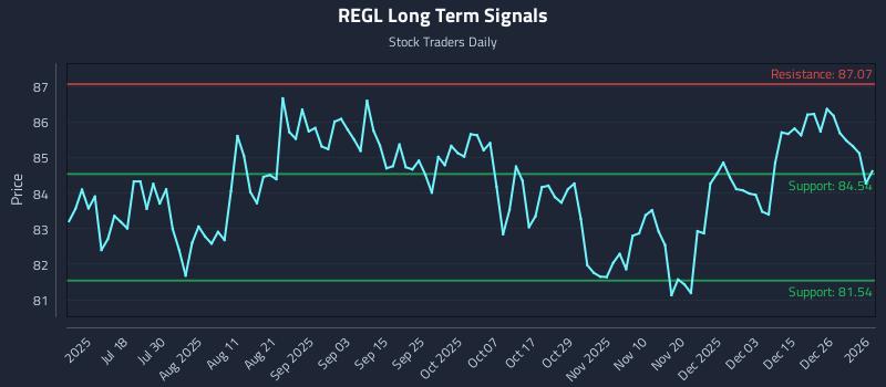 REGL Long Term Analysis for January 4 2026