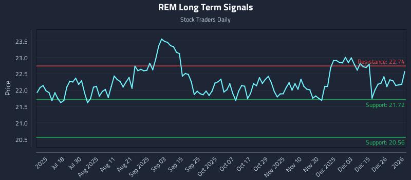 REM Long Term Analysis for January 4 2026 REM Long Term Analysis for January 4 2026