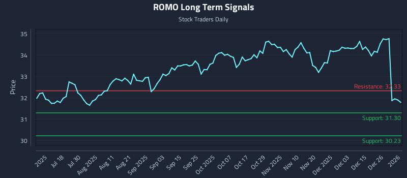 ROMO Long Term Analysis for January 4 2026