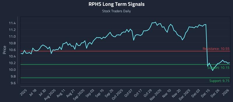 RPHS Long Term Analysis for January 4 2026