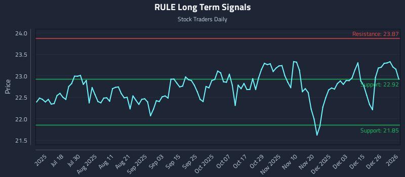 RULE Long Term Analysis for January 4 2026
