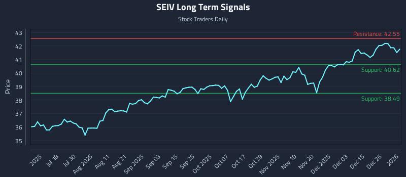 SEIV Long Term Analysis for January 4 2026