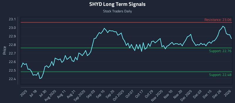 SHYD Long Term Analysis for January 4 2026