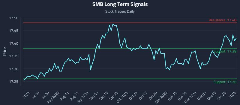 SMB Long Term Analysis for January 4 2026