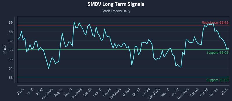 SMDV Long Term Analysis for January 4 2026