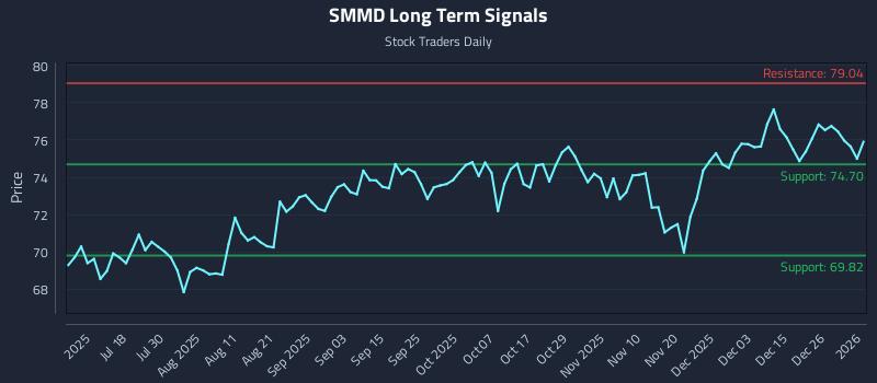 SMMD Long Term Analysis for January 4 2026