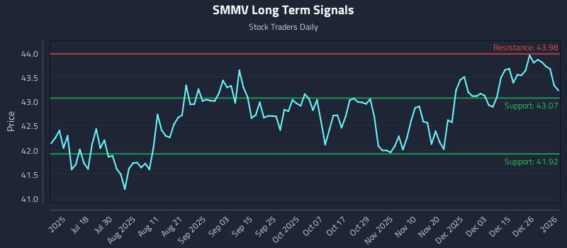 SMMV Long Term Analysis for January 4 2026