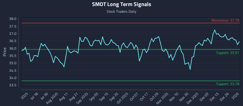 SMOT Long Term Analysis for January 4 2026