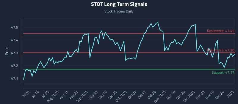 STOT Long Term Analysis for January 4 2026 STOT Long Term Analysis for January 4 2026