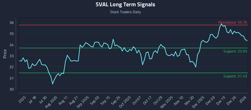 SVAL Long Term Analysis for January 4 2026
