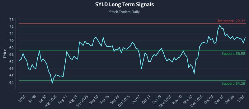 SYLD Long Term Analysis for January 4 2026