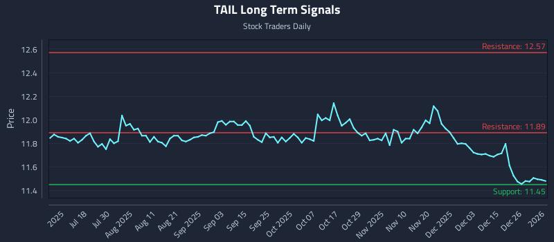 TAIL Long Term Analysis for January 4 2026