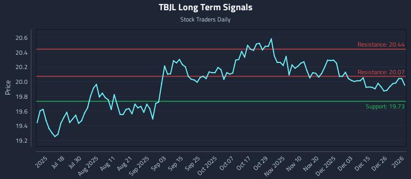 TBJL Long Term Analysis for January 4 2026