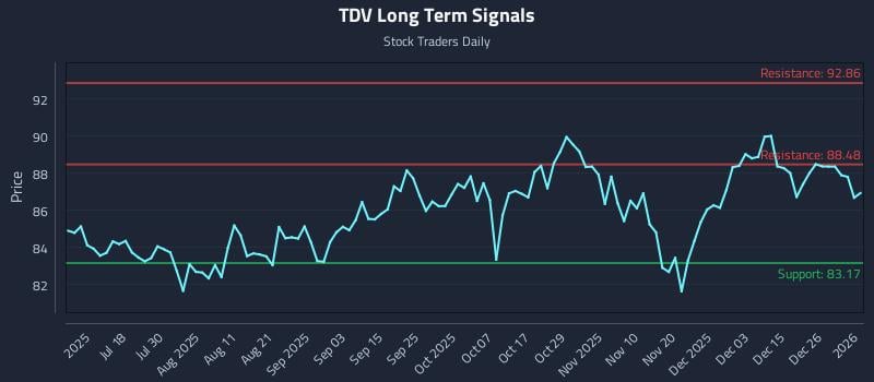 TDV Long Term Analysis for January 4 2026 TDV Long Term Analysis for January 4 2026