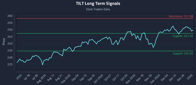 TILT Long Term Analysis for January 4 2026