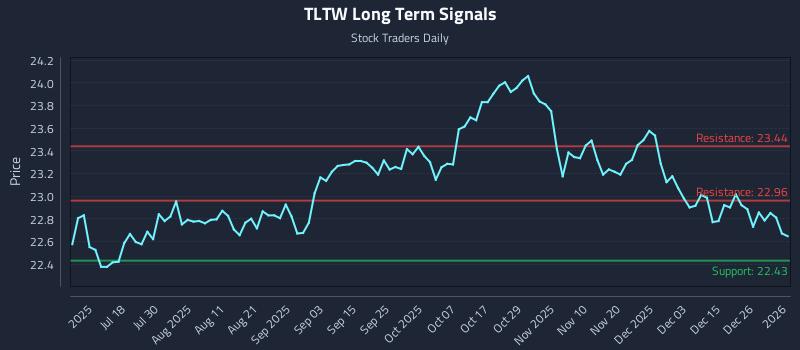 TLTW Long Term Analysis for January 4 2026