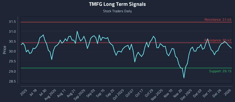 TMFG Long Term Analysis for January 4 2026