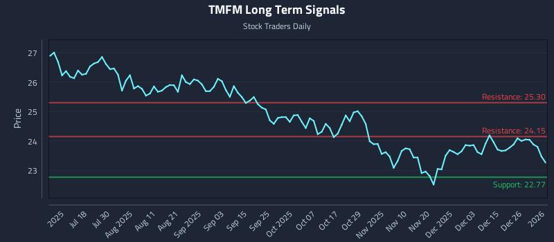 TMFM Long Term Analysis for January 4 2026