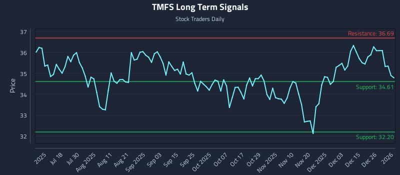 TMFS Long Term Analysis for January 4 2026