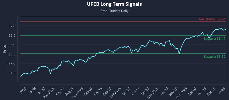 UFEB Long Term Analysis for January 4 2026