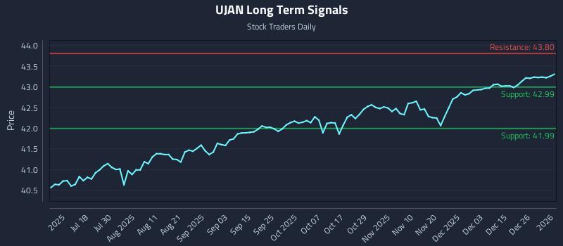 UJAN Long Term Analysis for January 4 2026