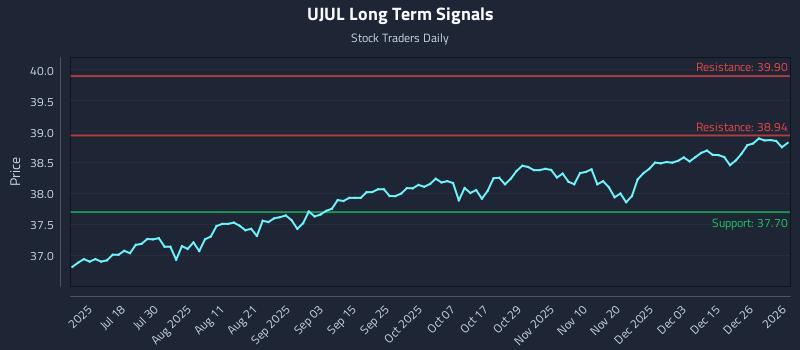 UJUL Long Term Analysis for January 4 2026