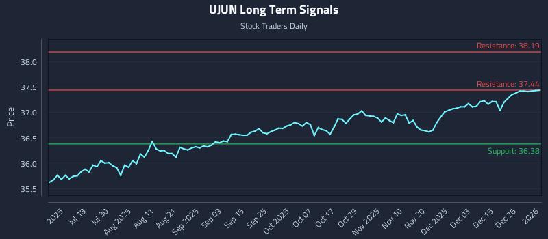 UJUN Long Term Analysis for January 4 2026 UJUN Long Term Analysis for January 4 2026