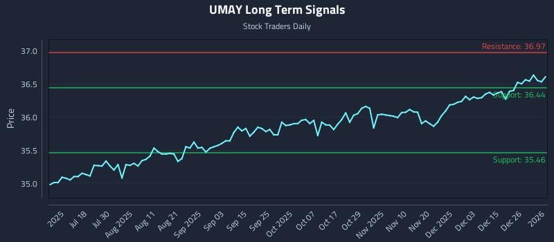 UMAY Long Term Analysis for January 4 2026