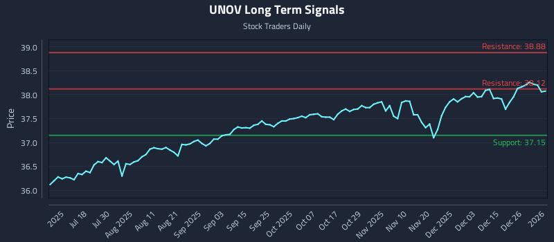 UNOV Long Term Analysis for January 4 2026