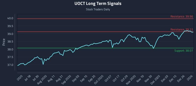 UOCT Long Term Analysis for January 4 2026