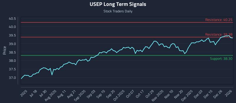 USEP Long Term Analysis for January 4 2026