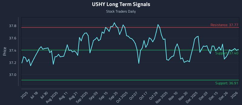 USHY Long Term Analysis for January 4 2026