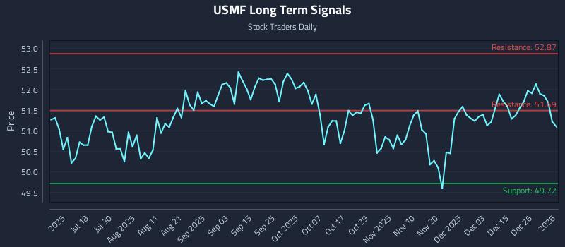 USMF Long Term Analysis for January 4 2026 USMF Long Term Analysis for January 4 2026