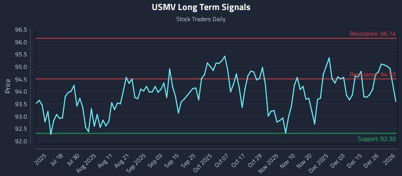USMV Long Term Analysis for January 4 2026 USMV Long Term Analysis for January 4 2026