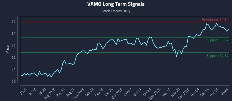 VAMO Long Term Analysis for January 4 2026