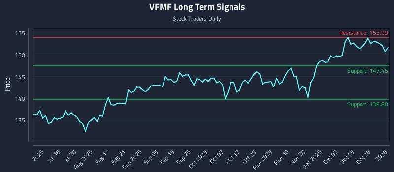 VFMF Long Term Analysis for January 4 2026 VFMF Long Term Analysis for January 4 2026