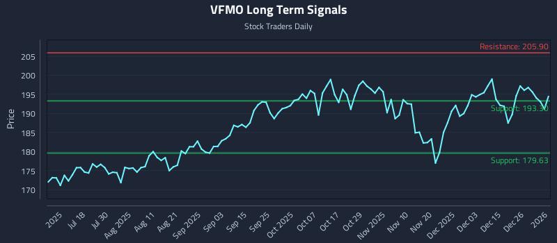 VFMO Long Term Analysis for January 4 2026
